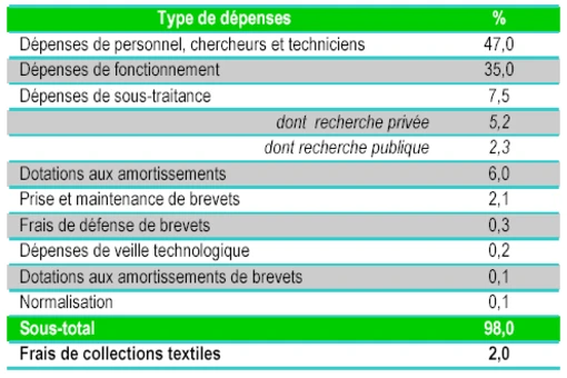 statistiques-depenses-cir