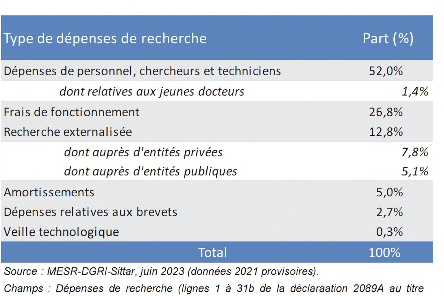 tableau statistique formatte